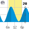 North Channel Bridge tide chart for Wednesday, October 20, 2021