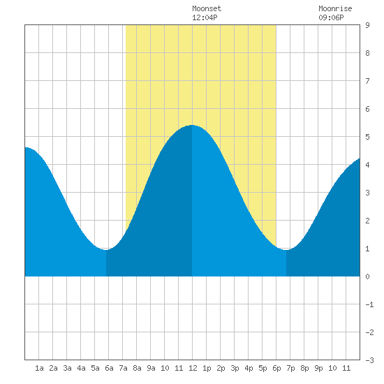 North Channel Bridge tide chart for Monday, October 25, 2021