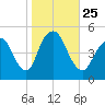 North Channel Bridge tide chart for Monday, October 25, 2021