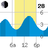 North Channel Bridge tide chart for Thursday, October 28, 2021