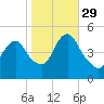 North Channel Bridge tide chart for Friday, October 29, 2021