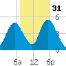 North Channel Bridge tide chart for Sunday, October 31, 2021
