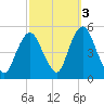 North Channel Bridge tide chart for Sunday, October 3, 2021