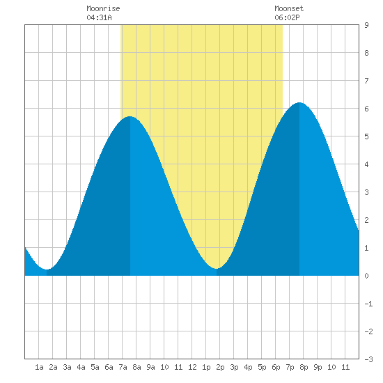 North Channel Bridge tide chart for Monday, October 4, 2021