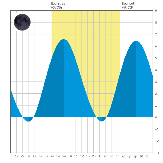 North Channel Bridge tide chart for Wednesday, October 6, 2021