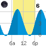 North Channel Bridge tide chart for Wednesday, October 6, 2021