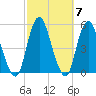 North Channel Bridge tide chart for Thursday, October 7, 2021