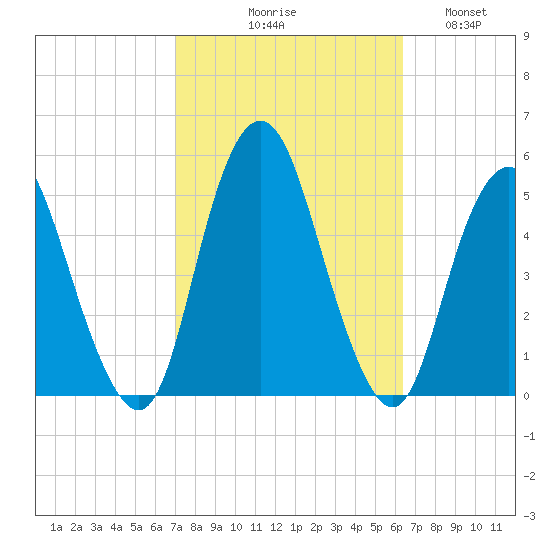 North Channel Bridge tide chart for Saturday, October 9, 2021