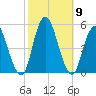 North Channel Bridge tide chart for Saturday, October 9, 2021