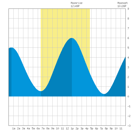 North Channel Bridge tide chart for Wednesday, November 10, 2021