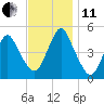 North Channel Bridge tide chart for Thursday, November 11, 2021