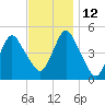 North Channel Bridge tide chart for Friday, November 12, 2021