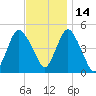 North Channel Bridge tide chart for Sunday, November 14, 2021