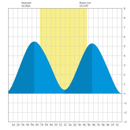 North Channel Bridge tide chart for Monday, November 15, 2021