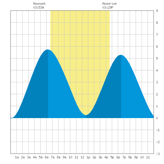 North Channel Bridge tide chart for Tuesday, November 16, 2021