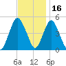 North Channel Bridge tide chart for Tuesday, November 16, 2021