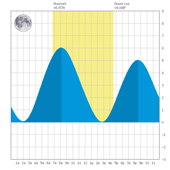 North Channel Bridge tide chart for Friday, November 19, 2021