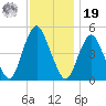 North Channel Bridge tide chart for Friday, November 19, 2021