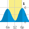 North Channel Bridge tide chart for Monday, November 1, 2021