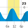 North Channel Bridge tide chart for Tuesday, November 23, 2021