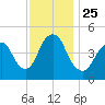 North Channel Bridge tide chart for Thursday, November 25, 2021