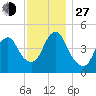 North Channel Bridge tide chart for Saturday, November 27, 2021