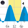 North Channel Bridge tide chart for Thursday, November 4, 2021