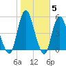 North Channel Bridge tide chart for Friday, November 5, 2021