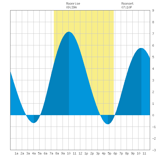 North Channel Bridge tide chart for Saturday, November 6, 2021