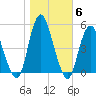 North Channel Bridge tide chart for Saturday, November 6, 2021