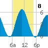 North Channel Bridge tide chart for Monday, November 8, 2021