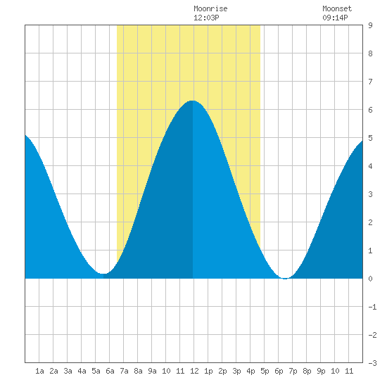 North Channel Bridge tide chart for Tuesday, November 9, 2021