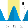 North Channel Bridge tide chart for Tuesday, November 9, 2021