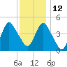 North Channel Bridge tide chart for Sunday, December 12, 2021