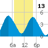 North Channel Bridge tide chart for Monday, December 13, 2021