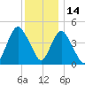 North Channel Bridge tide chart for Tuesday, December 14, 2021