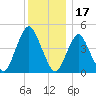 North Channel Bridge tide chart for Friday, December 17, 2021