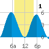 North Channel Bridge tide chart for Wednesday, December 1, 2021