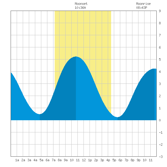 North Channel Bridge tide chart for Thursday, December 23, 2021
