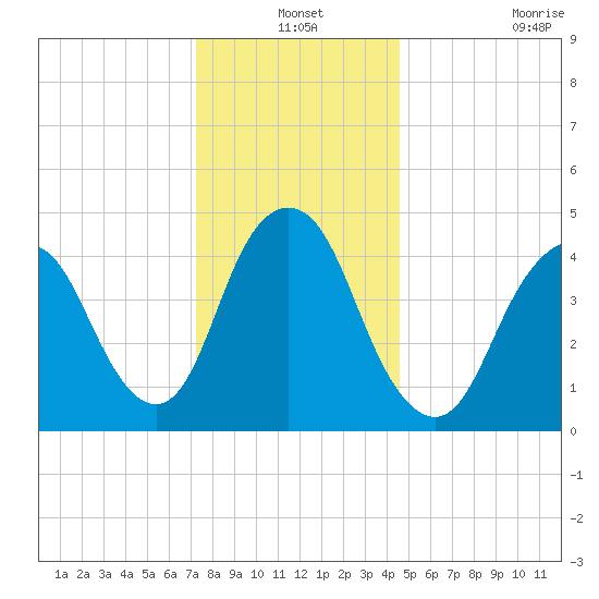 North Channel Bridge tide chart for Friday, December 24, 2021