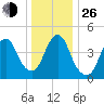 North Channel Bridge tide chart for Sunday, December 26, 2021