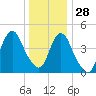 North Channel Bridge tide chart for Tuesday, December 28, 2021