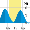 North Channel Bridge tide chart for Wednesday, December 29, 2021