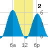 North Channel Bridge tide chart for Thursday, December 2, 2021