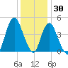 North Channel Bridge tide chart for Thursday, December 30, 2021