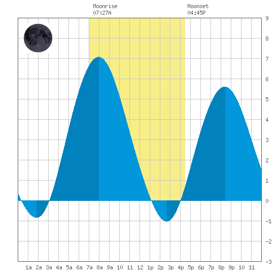 North Channel Bridge tide chart for Saturday, December 4, 2021
