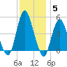 North Channel Bridge tide chart for Sunday, December 5, 2021