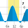 North Channel Bridge tide chart for Tuesday, December 7, 2021
