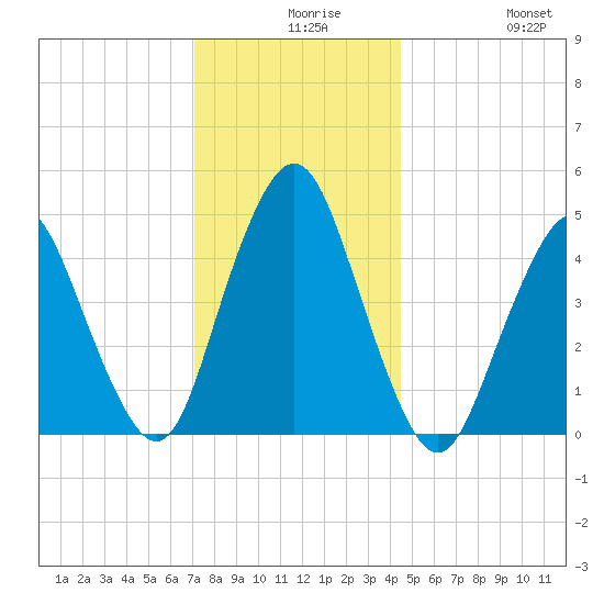 North Channel Bridge tide chart for Wednesday, December 8, 2021