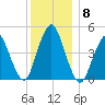 North Channel Bridge tide chart for Wednesday, December 8, 2021